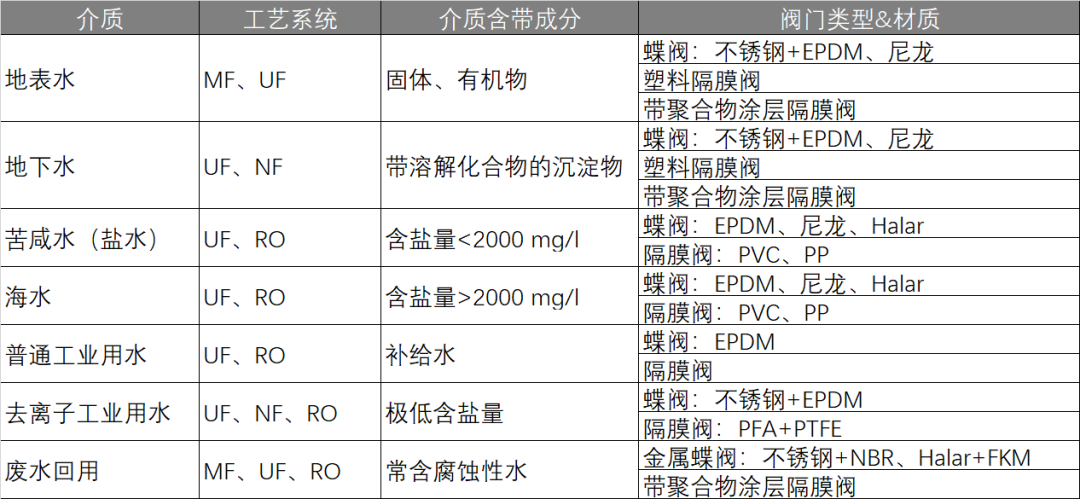 盖米阀门材质适配概览.png