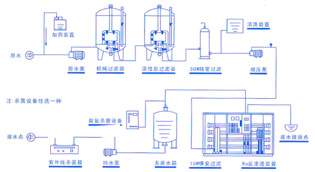反渗透系统流程图--盖米阀门.png