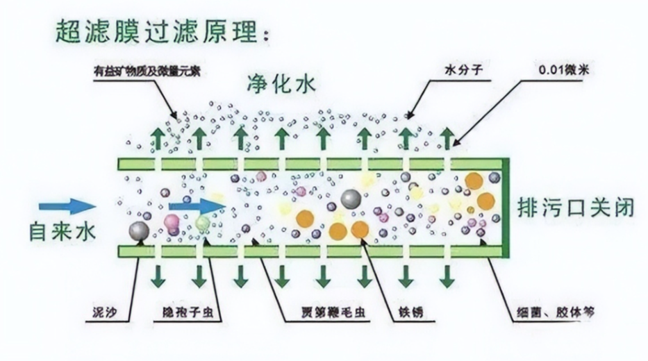 超滤膜过滤原理-盖米阀门.png