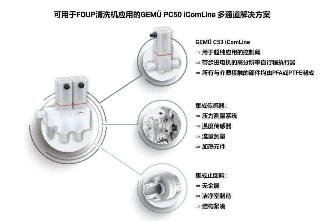 盖米集成式解决方案|FOUP清洗机的阀门应用