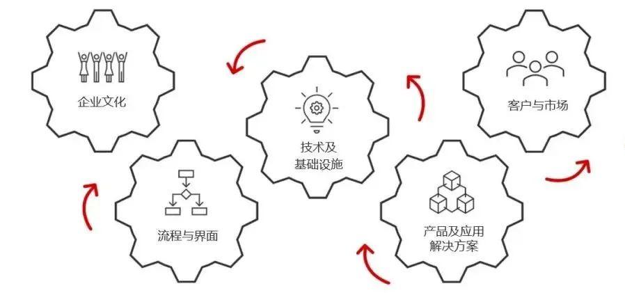 盖米数字化愿景