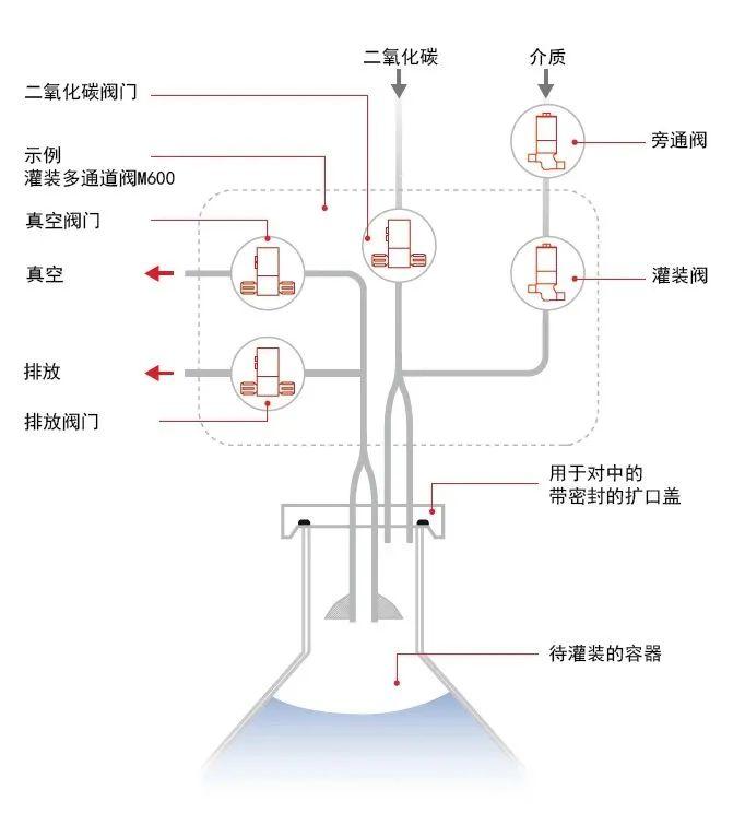 盖米圆盘式灌装机碳酸介质灌装线示例