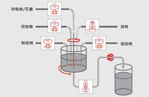 盖米锂电池浆料混合过程示意图