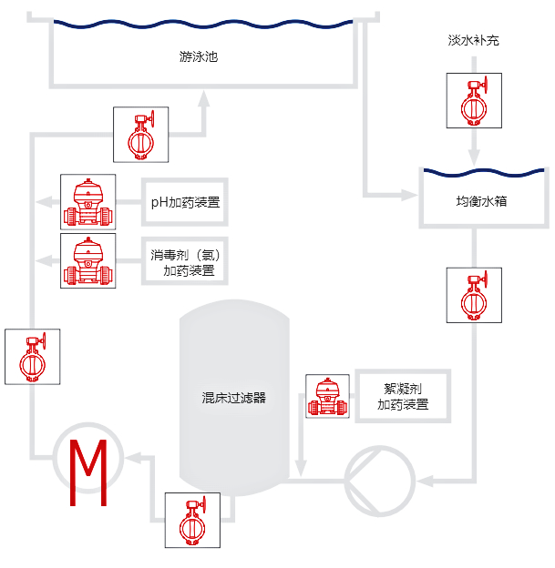 盖米阀门简易游泳池水处理系统图